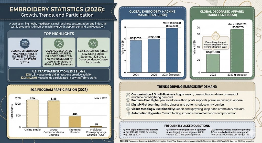embroidery statistics